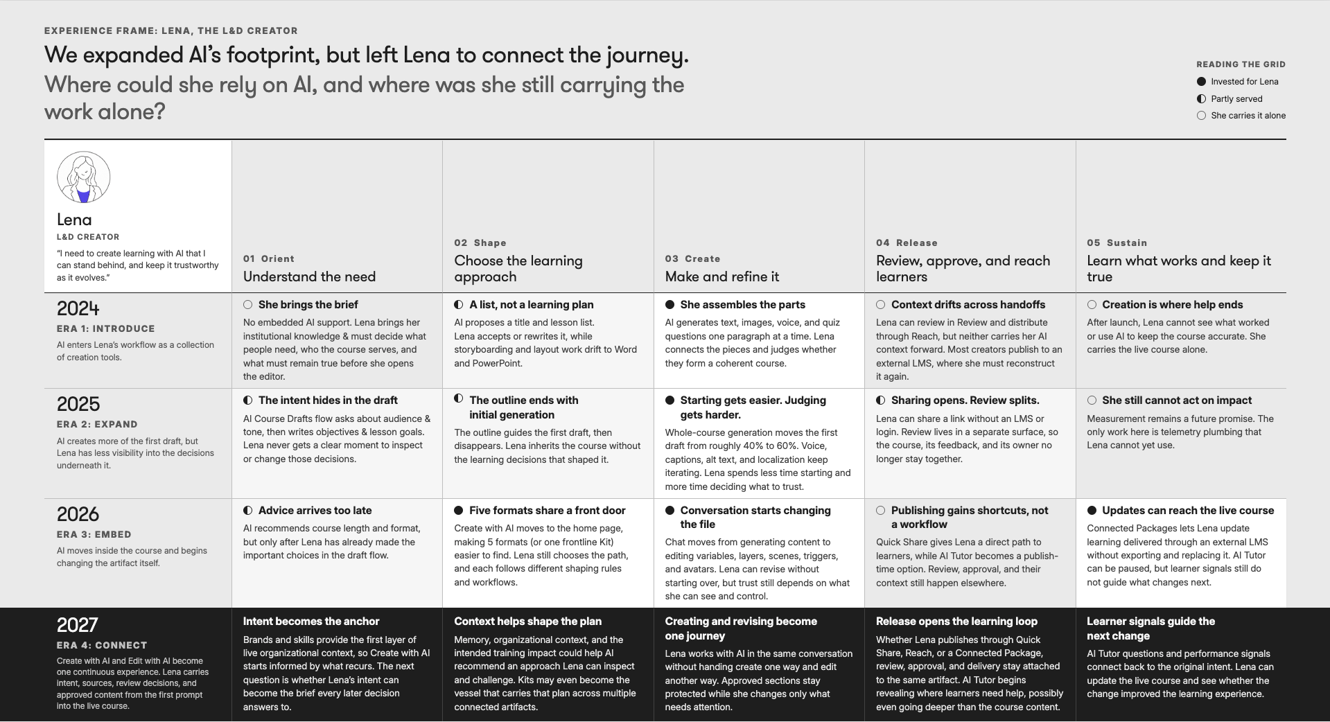 Experience frame: Lena, the L&D creator